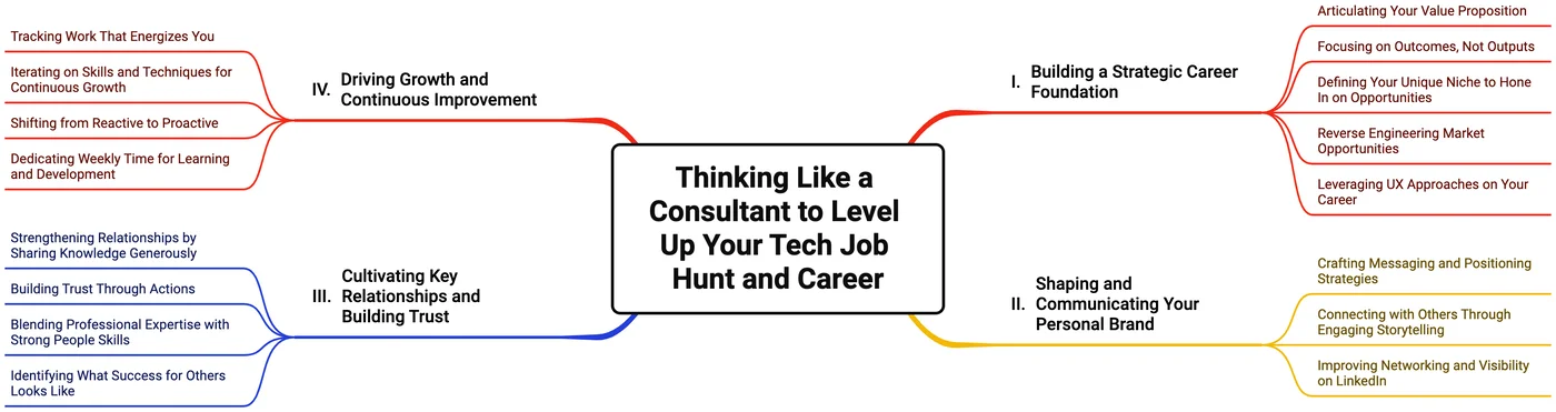 Mind map outlining consulting insights for job hunting and career development, categorized into four sections: building a strategic career foundation, crafting a compelling personal brand, cultivating key relationships and building trust, and driving growth and continuous improvement