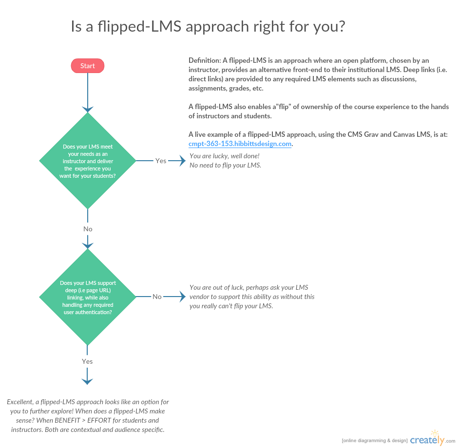 Flipped-LMS Approach Decision Flowchart