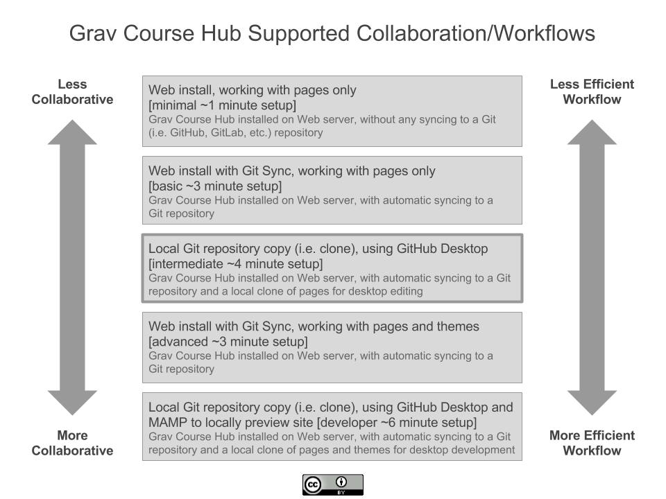 Diagram of Grav Course Hub with Git Sync supported collaboration and workflows