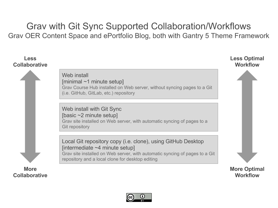 Diagram of Grav with Git Sync supported collaboration and workflows