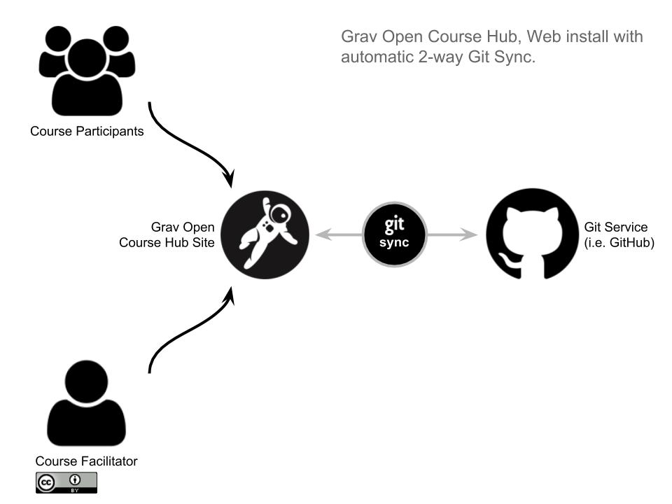 Grav Open Course Hub with Git Sync Workflow