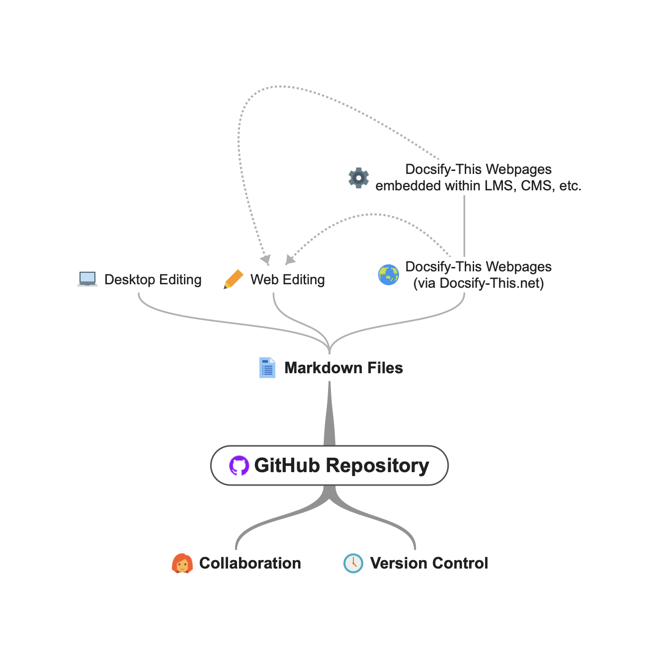 Visualization of Docsify-This.net open and collaborative workflow using GitHub Markdown files